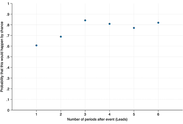 Line graph showing p-values for Venezuela's post-treatment differences from 2018-2023, all above 0.60, indicating differences are not statistically significant.
