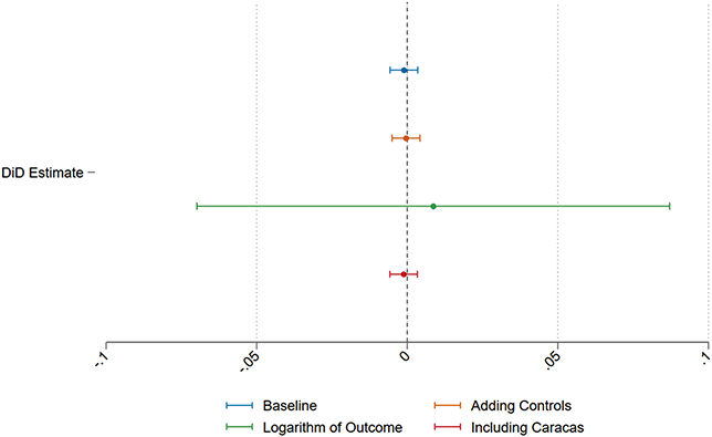 Coefficient plot showing difference-in-differences estimates for nighttime lights across four specifications. All coefficients near zero with confidence intervals crossing zero.