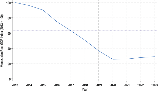 Line graph showing Venezuela's real GDP index declining from 100 in 2013 to about 26 in 2020, with vertical lines marking 2017 and 2019 US sanctions. Most decline occurred before sanctions.
