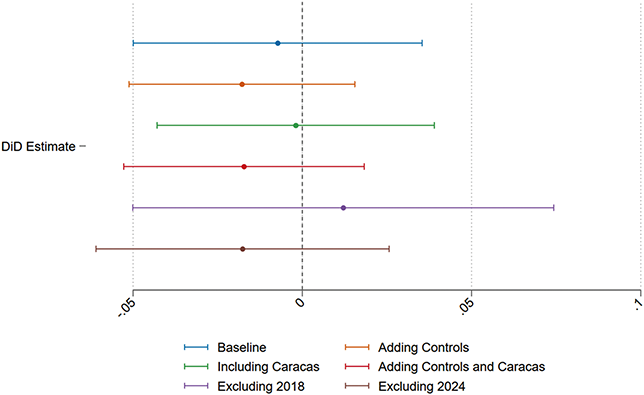 Coefficient plot showing difference-in-differences estimates for voter turnout across six specifications. All coefficients near zero with confidence intervals crossing zero.
