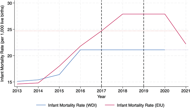 Line graph showing infant mortality rates in Venezuela rising from about 13 to 22-24 deaths per 1000 births between 2013-2017, then stabilizing after 2017 and 2019 sanctions.