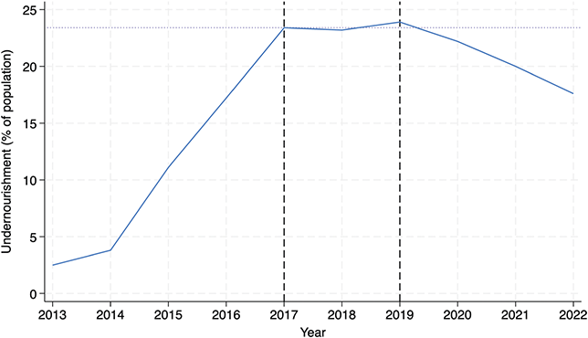 Line graph showing undernourishment in Venezuela rising from 2.5% to 23.5% between 2013-2017, then stabilizing and declining after 2017 and 2019 sanctions marked by vertical lines.