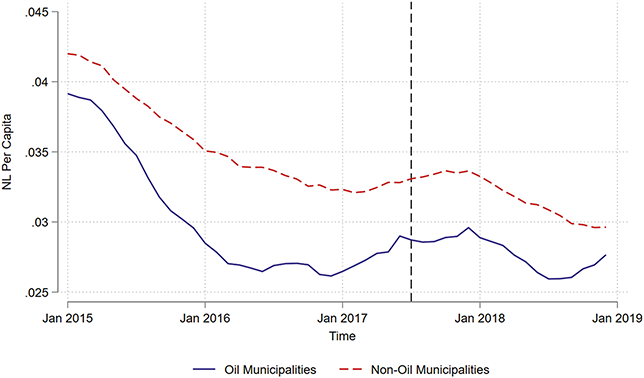 Line graph comparing per capita nighttime lights in oil vs non-oil municipalities from 2015 to 2018. Both declined similarly before and after August 2017 sanctions, marked by a vertical line.