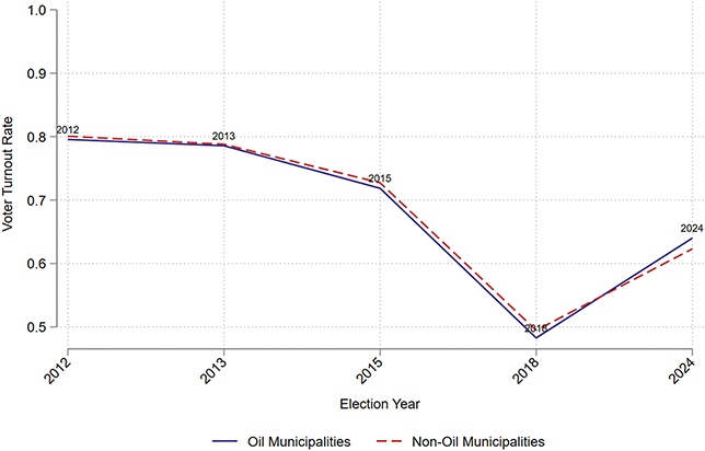 Bar chart comparing voter turnout rates in oil vs non-oil municipalities across elections from 2012 to 2024. Similar patterns in both groups, with major declines in 2018 and 2024.