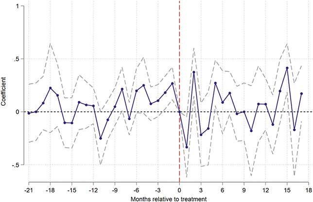 Event study plot showing cornflour sales differences between oil and non-oil municipalities around August 2017 sanctions. No statistically significant divergence detected.