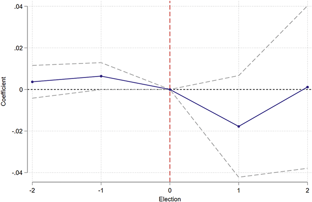 Event study plot showing voter turnout differences between oil and non-oil municipalities across elections around 2017 sanctions. Confidence intervals include zero, showing no significant effect.