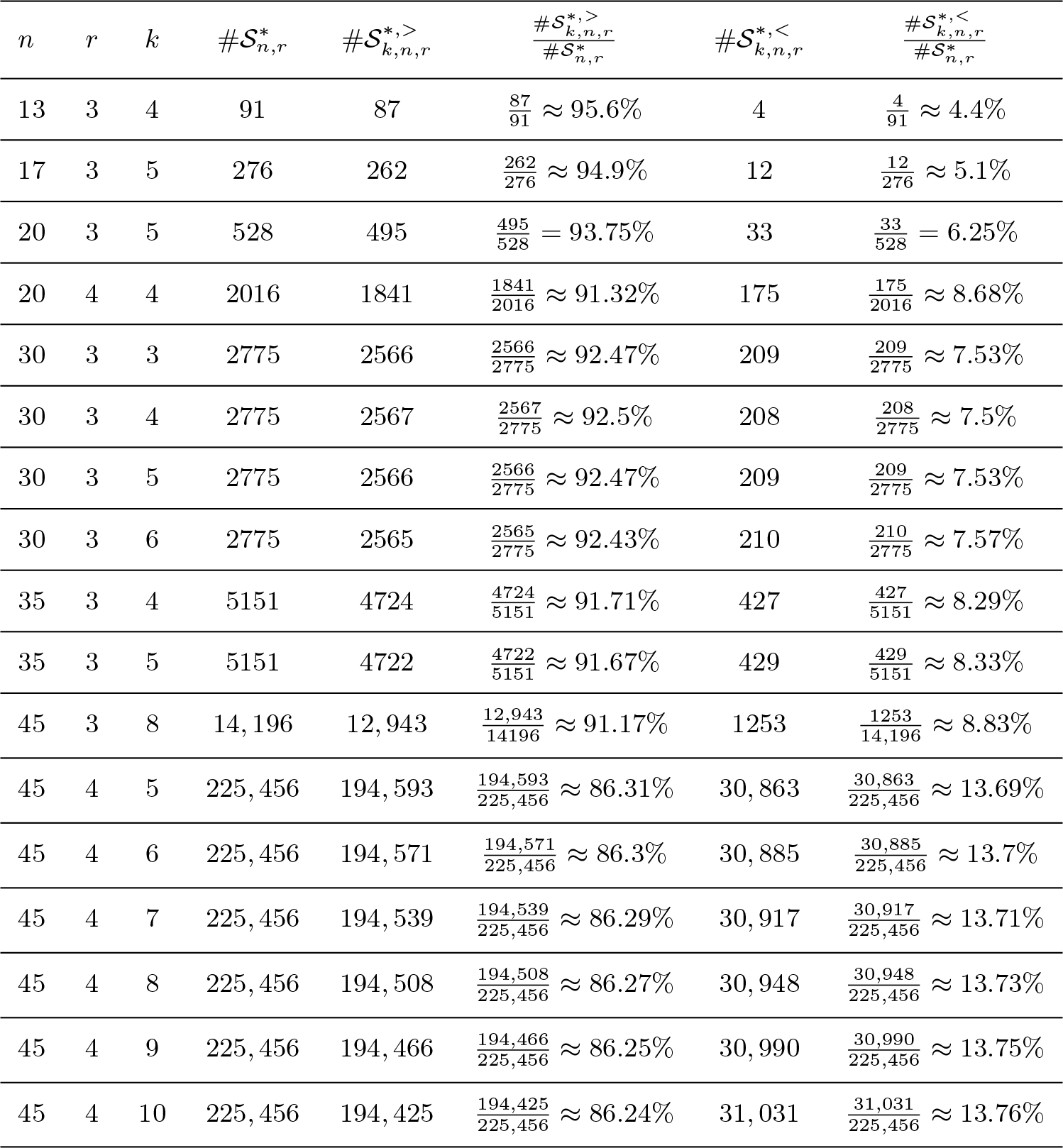 Across all (n,r,k) cases, the “greater-than” subset dominates (86.2%–95.6% of totals), while the “less-than” subset remains a minority (4.4%–13.8%). See long description.
