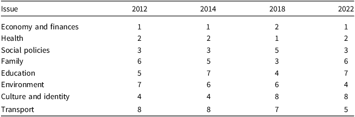 Figure 7