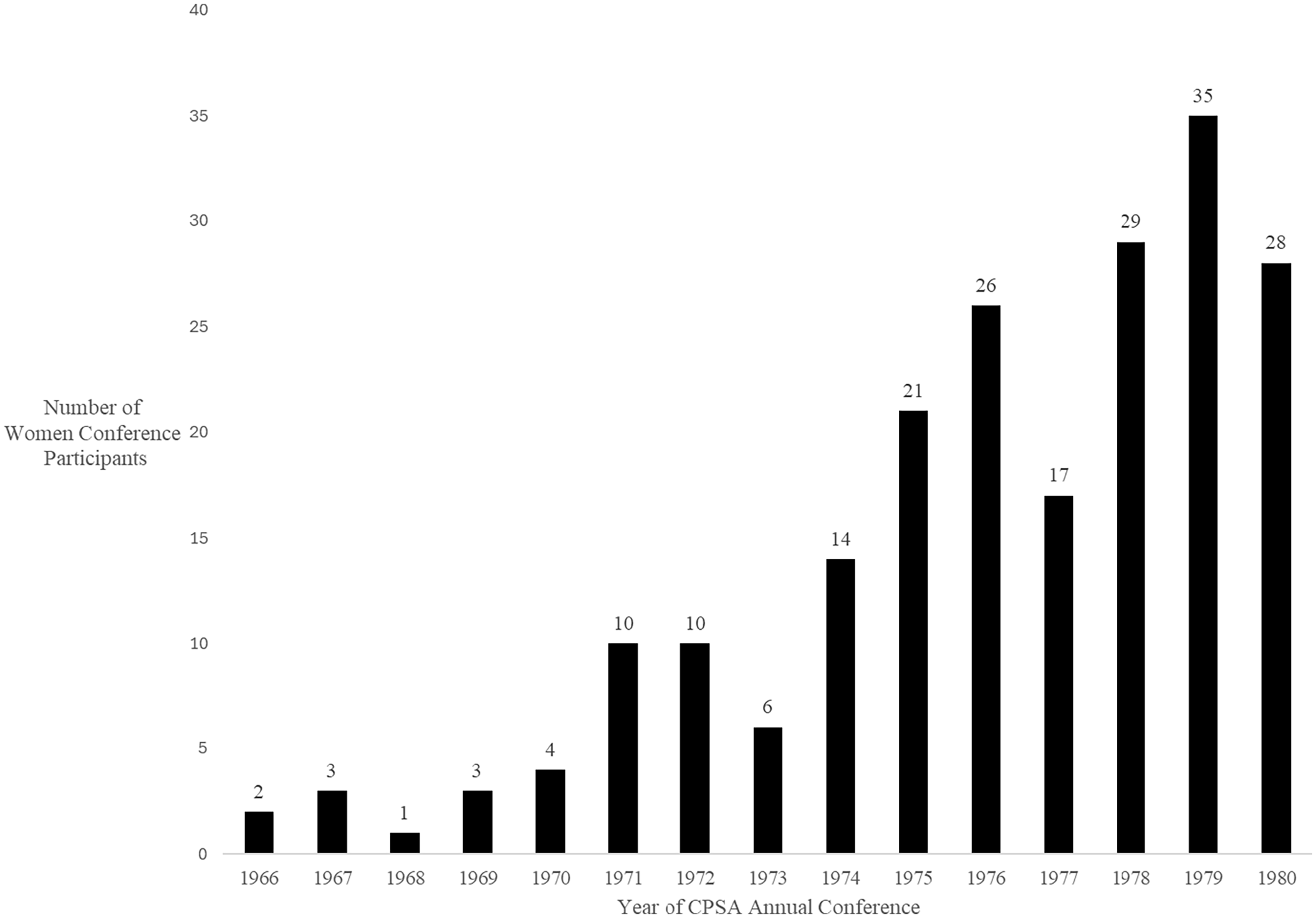Figure 0