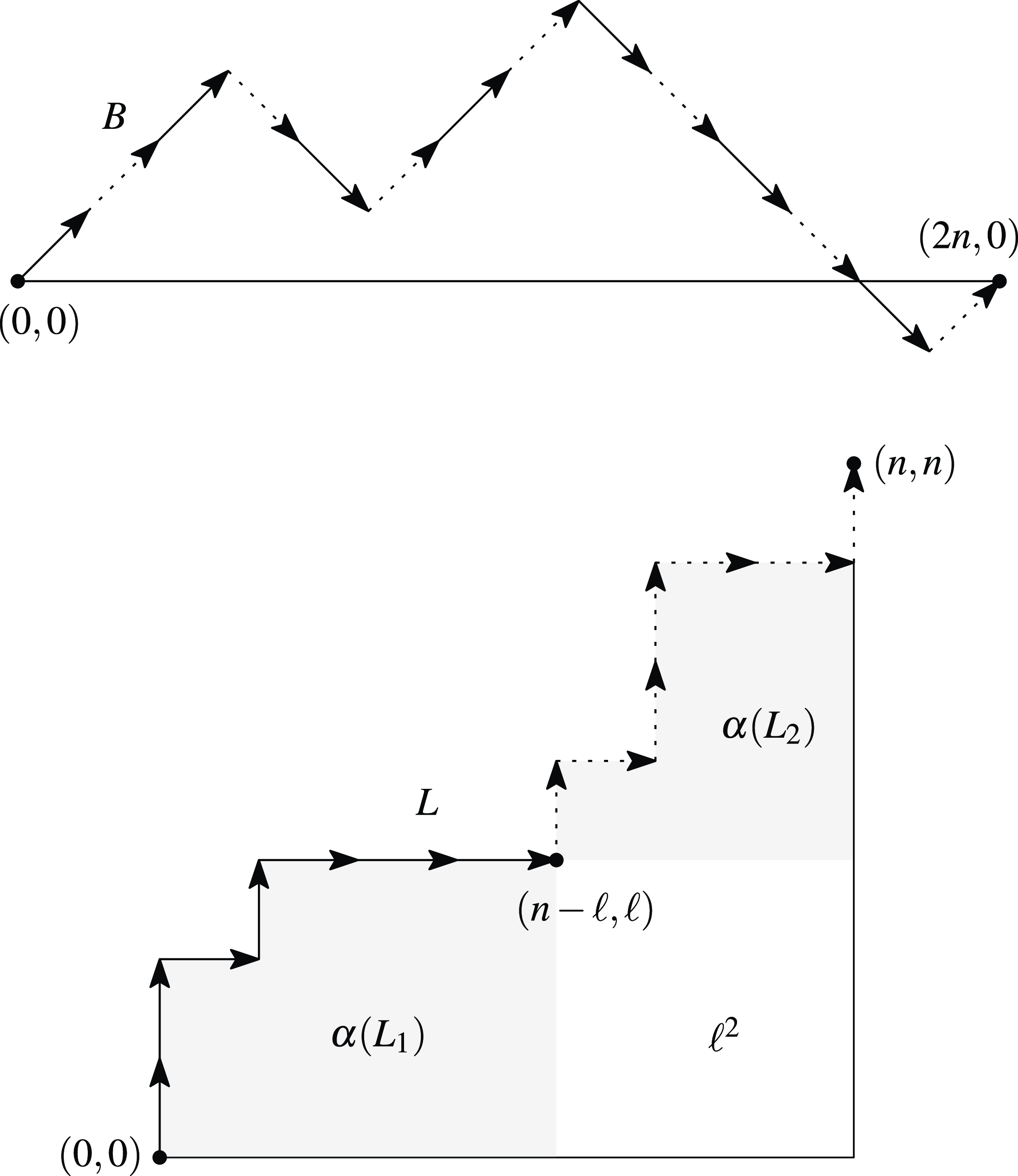 A flowchart illustrating a bijection in Lemma 4.3 with paths and labeled points.