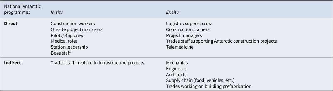 A workforce matrix table listing direct and indirect roles in National Antarctic programmes, divided into in situ and ex situ categories. See long description.