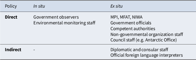A three-column table mapping Antarctic policy roles to in situ and ex situ workforce categories, distinguishing direct and indirect roles. See long description.