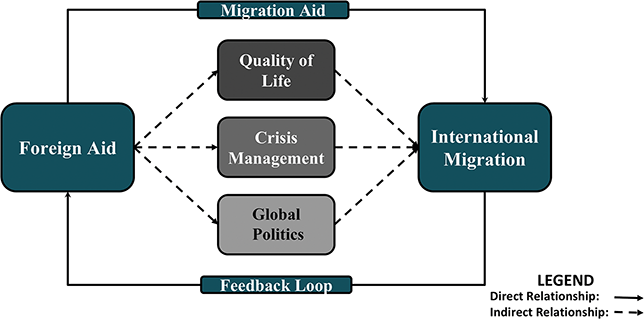 A diagram presents the pathways from foreign aid to international migration. The direct path is migration aid; indirect paths are quality of life, crisis management, and global politics. A feedback loop path links immigration back to aid.