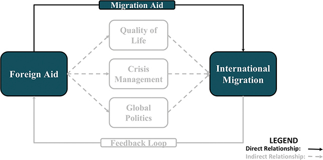 A diagram highlights migration aid, which is the direct pathway linking foreign aid to international migration.