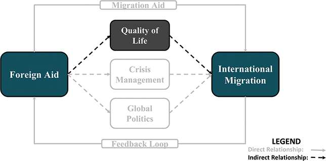 A diagram highlights quality of life (Q o L), which is the first indirect pathway linking foreign aid to international migration.