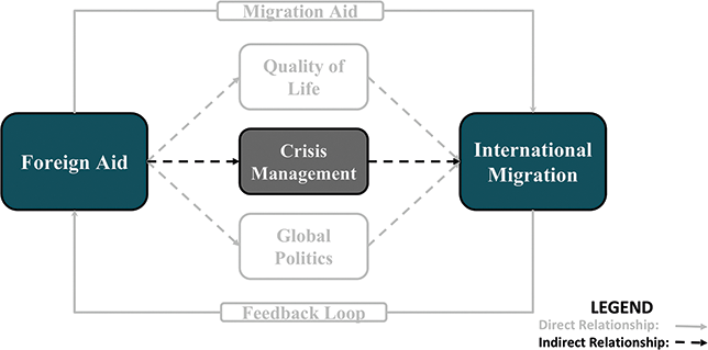 A diagram highlights crisis management, which is the second indirect pathway linking foreign aid to international migration.