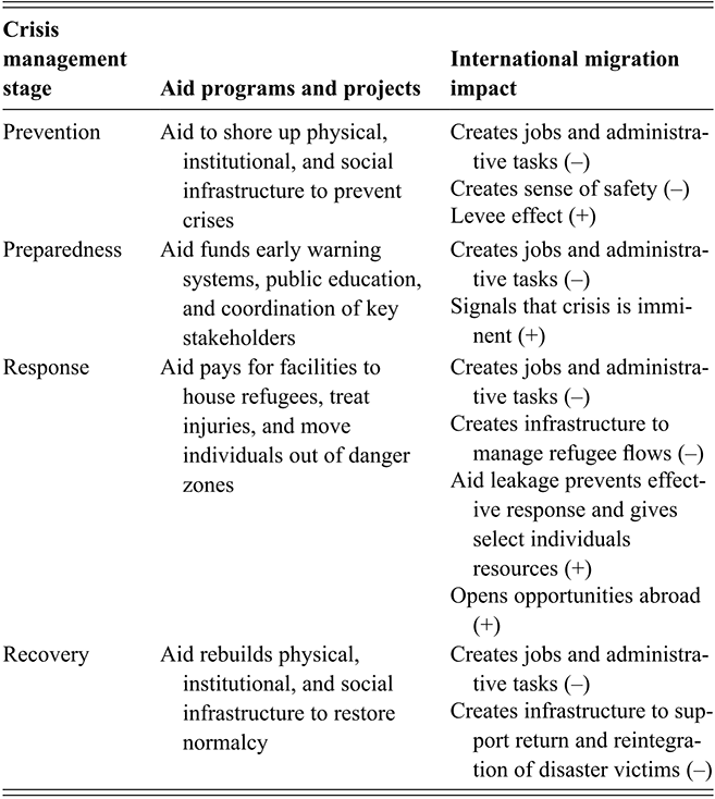 A table showing four crisis management stages – prevention, preparedness, response, and recovery – along with associated aid programs and their mixed positive and negative effects on international migration. See long description.