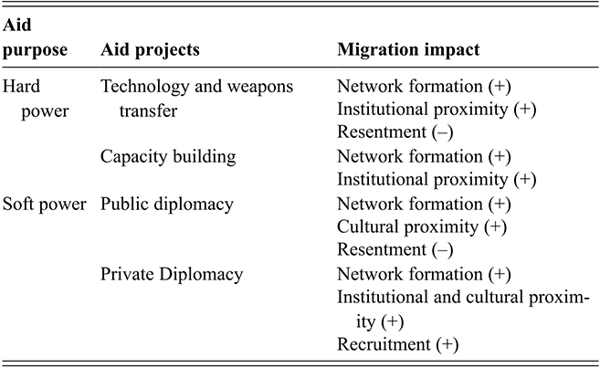 A table comparing hard and soft power aid purposes, their associated projects, and their positive and negative effects on international migration. See long description.