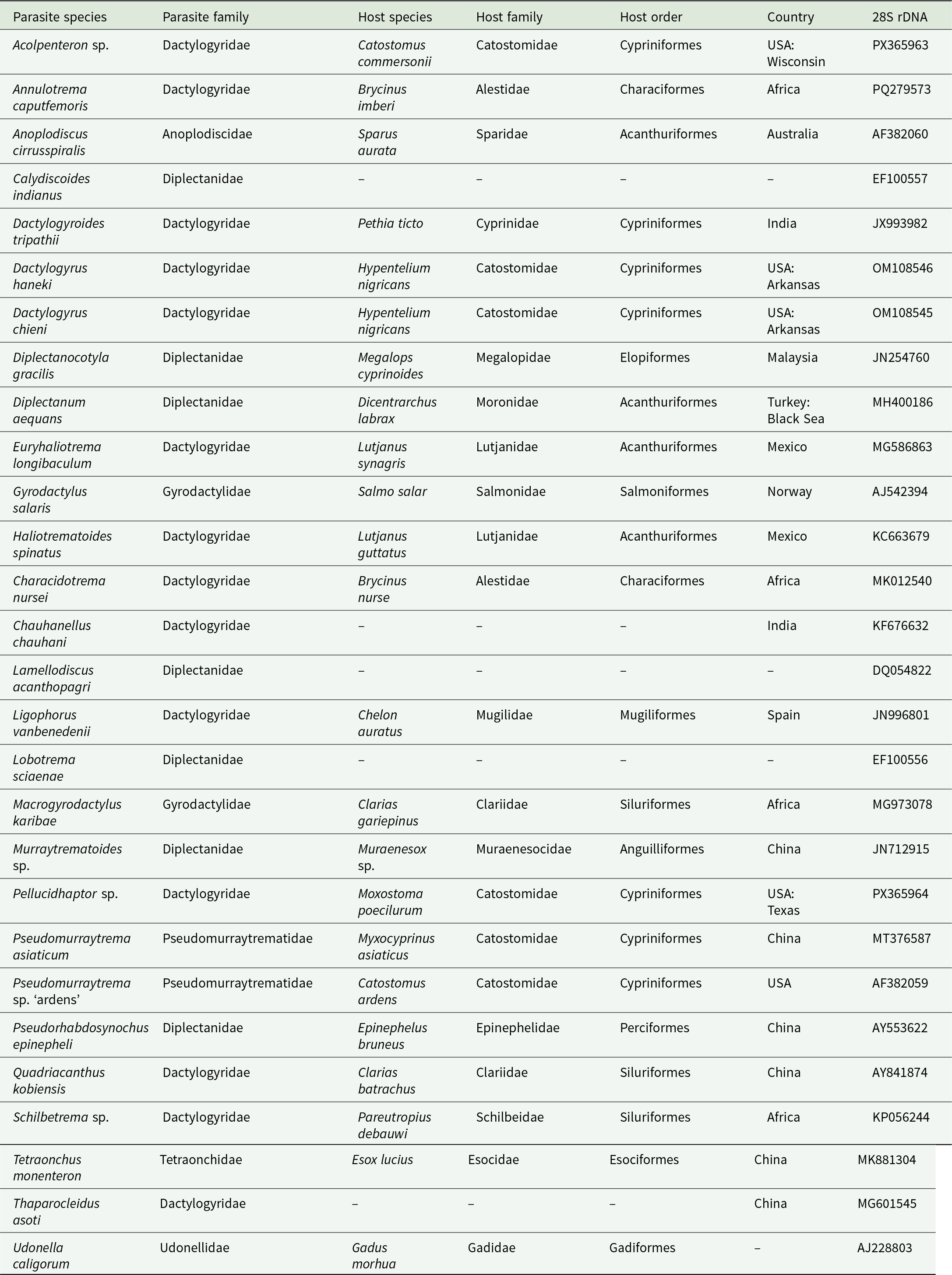 List of 28 monogenean parasites with families, fish hosts, origins, and 28S rDNA accessions; Dactylogyridae dominates and many records are from Cypriniformes hosts in the USA, China, and Africa. See long description.