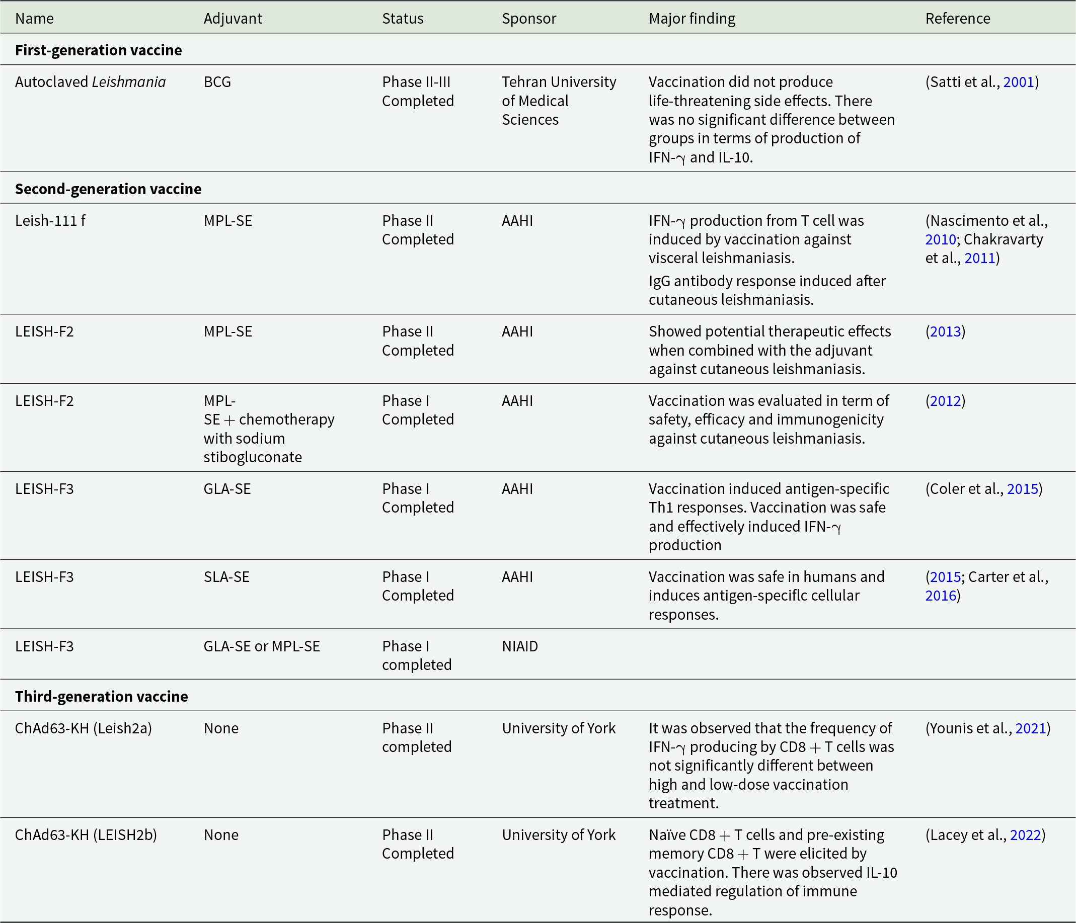 Clinical Leishmania vaccine trials report mostly acceptable safety and Th1/IFN-γ immune responses, with mixed efficacy signals across first-, second-, and third-generation candidates. See long description.