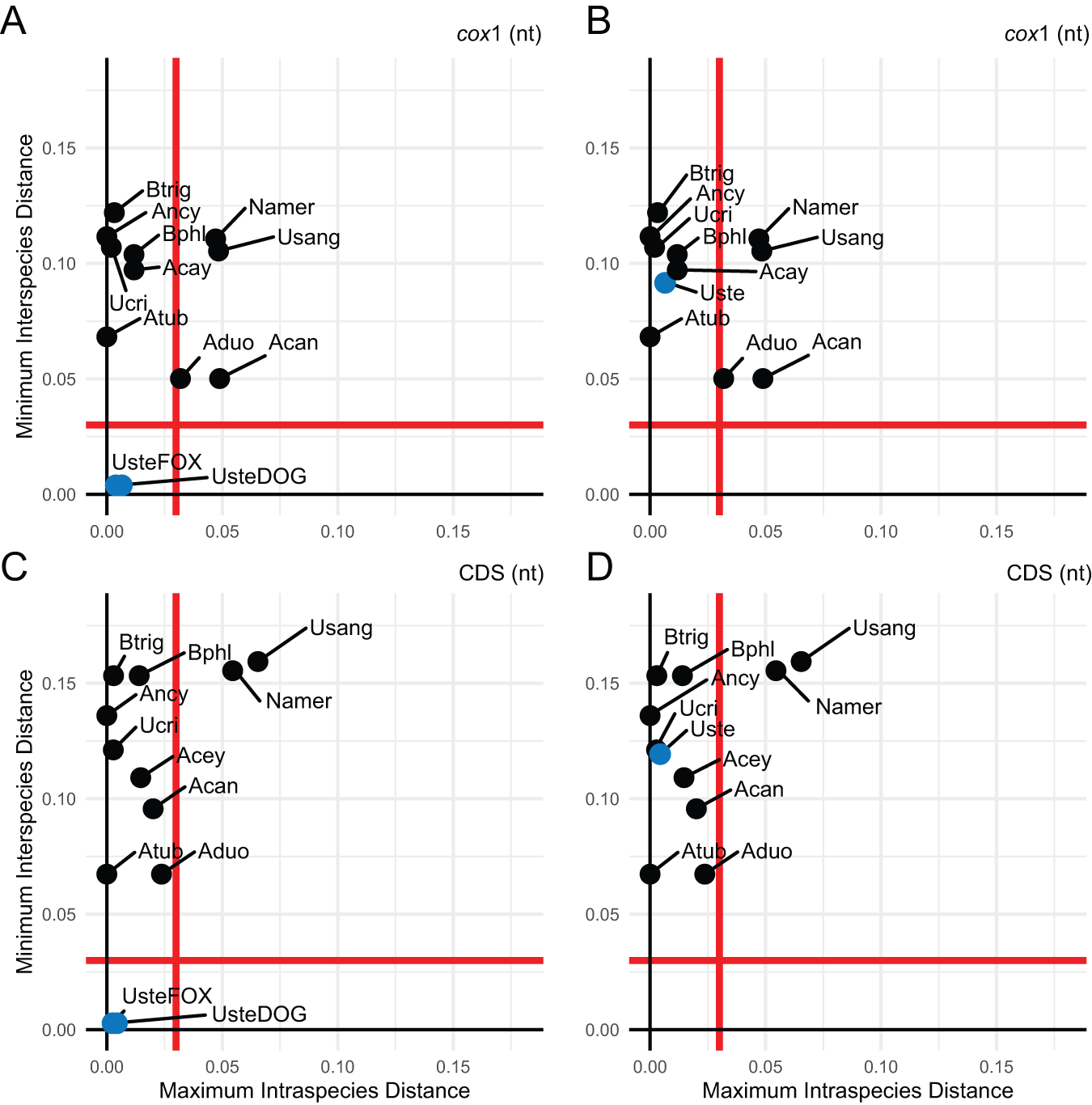 A set of four scatter plots comparing maximum intraspecies distance and minimum interspecies distance for cox1 and CDS, with labeled taxa and 0.03 threshold lines. See long description.