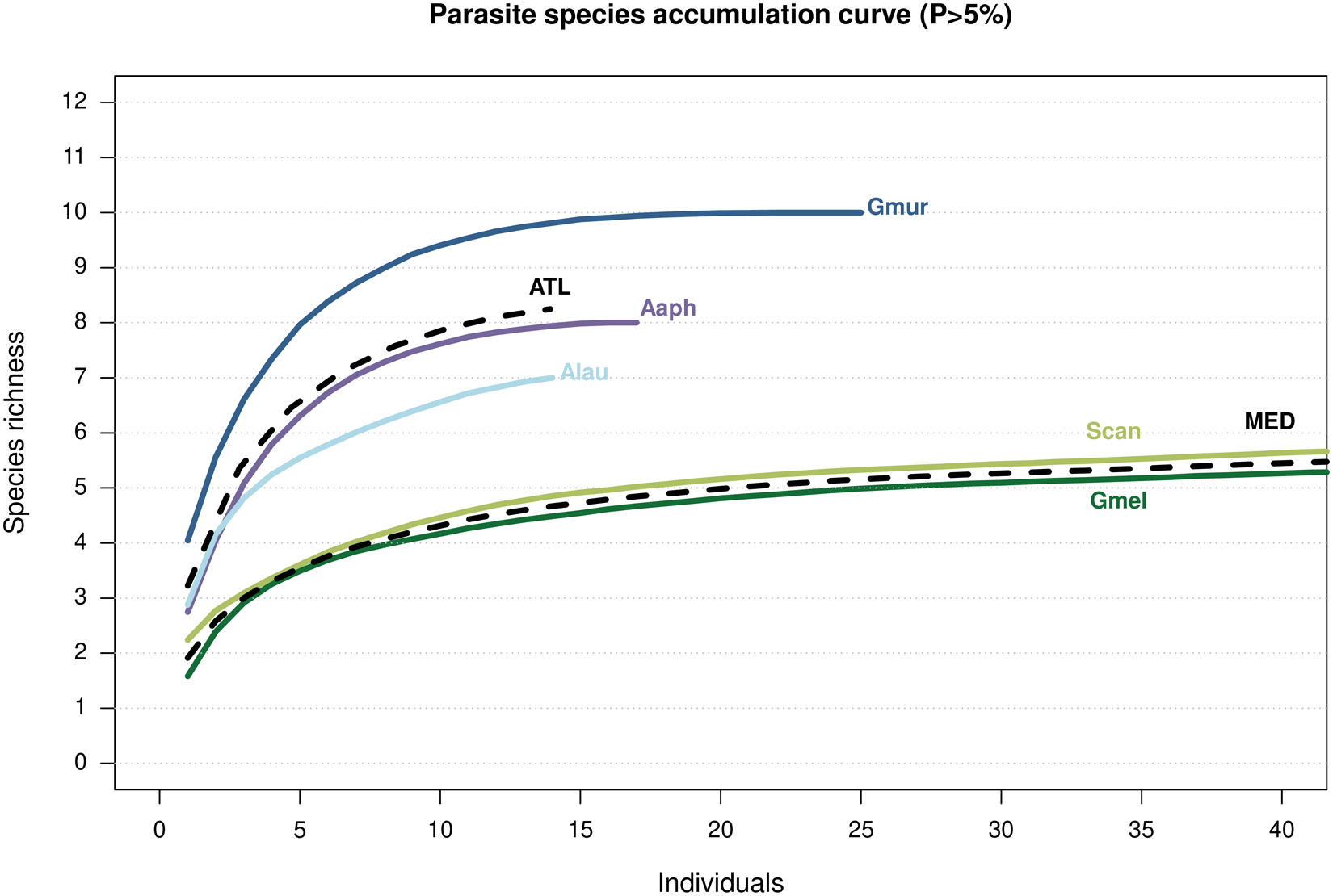A multi-line graph showing parasite species richness accumulation by individuals for five hosts and two regional mean curves. See long description.