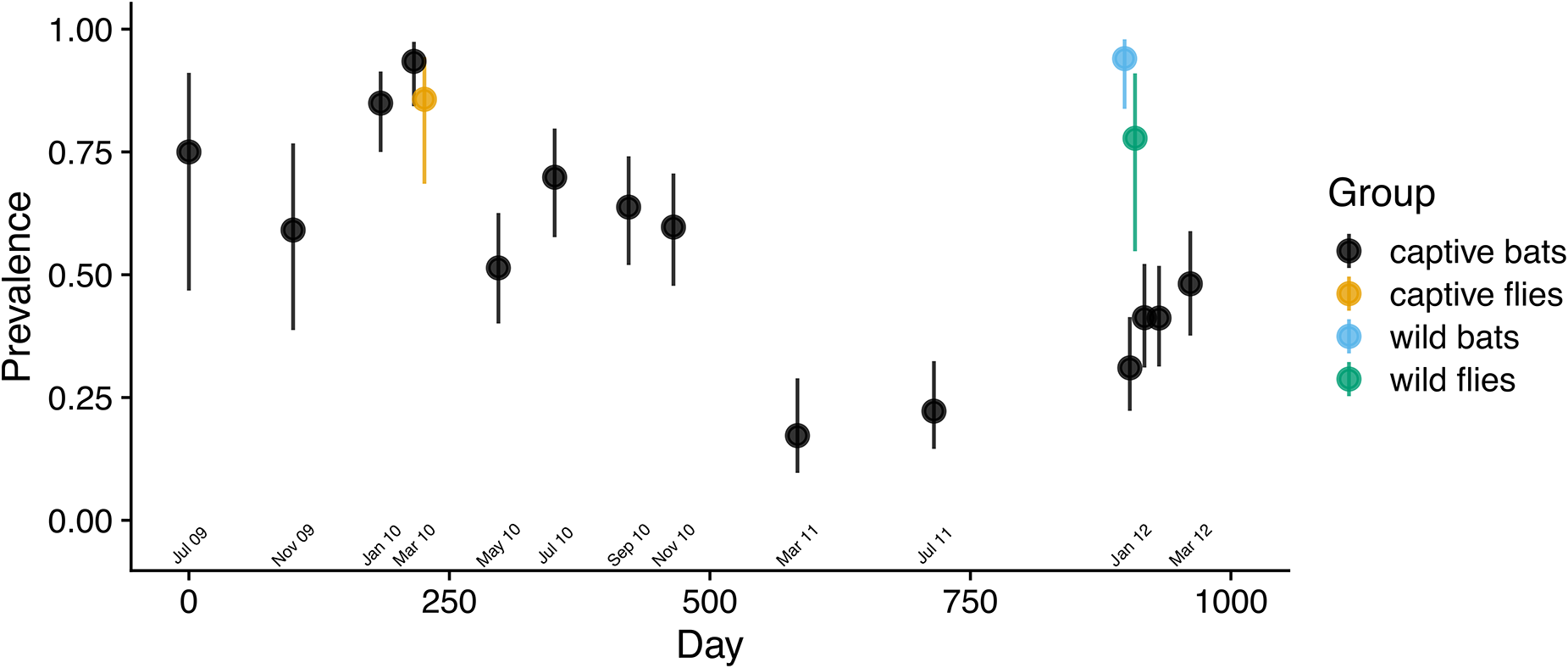 A scatter plot showing Prevalence by Day with grouped points for captive flies, captive bats, wild bats and wild flies. See long description.