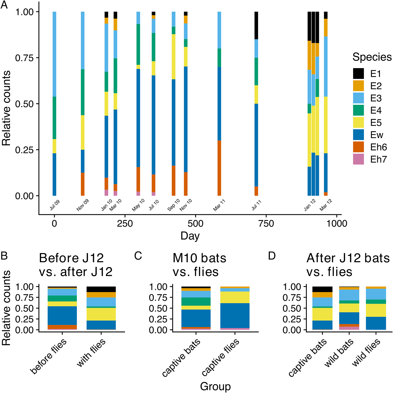 Stacked bar graphs comparing relative counts of species over time and between groups. See long description.