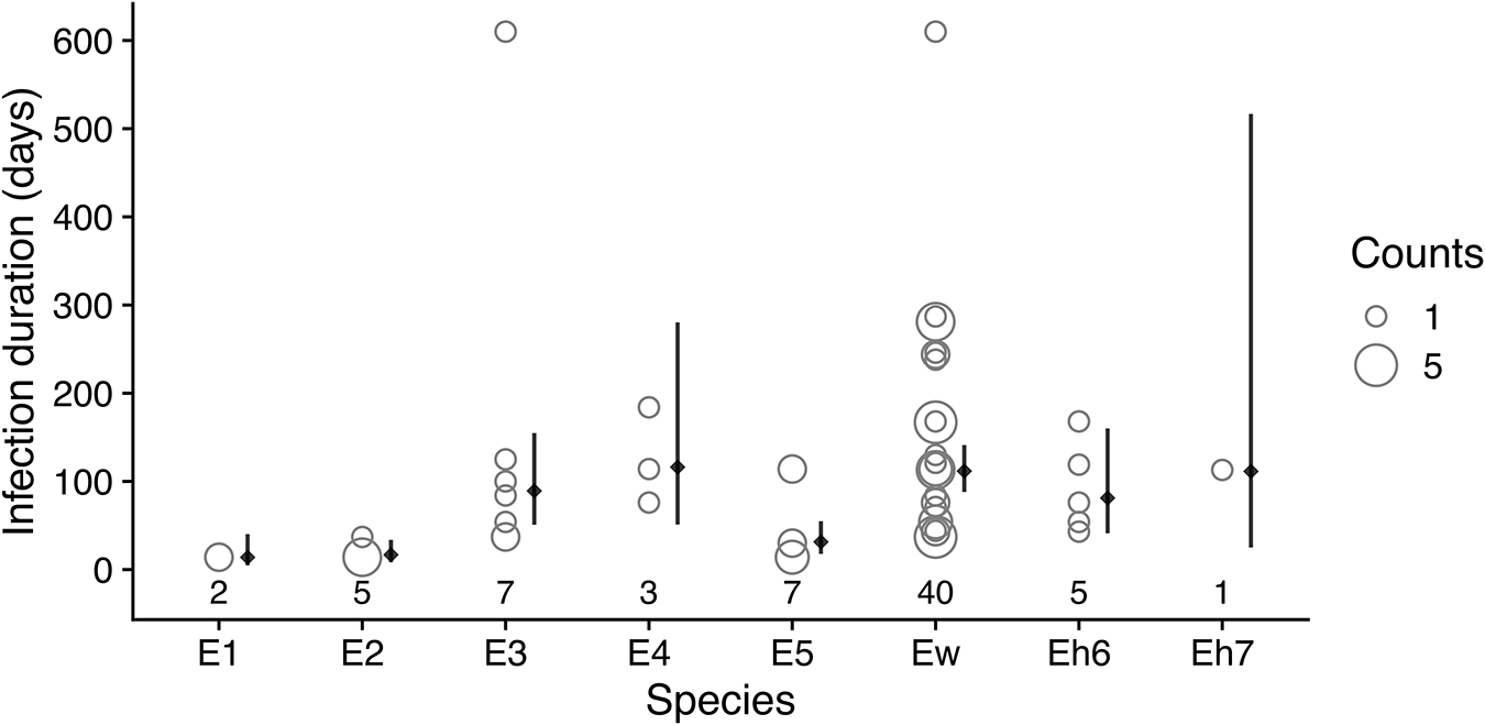 A scatter plot showing infection duration in days across species E1, E2, E3, E4, Ew, Eh6 and Eh7, with marker size indicating counts. See long description.
