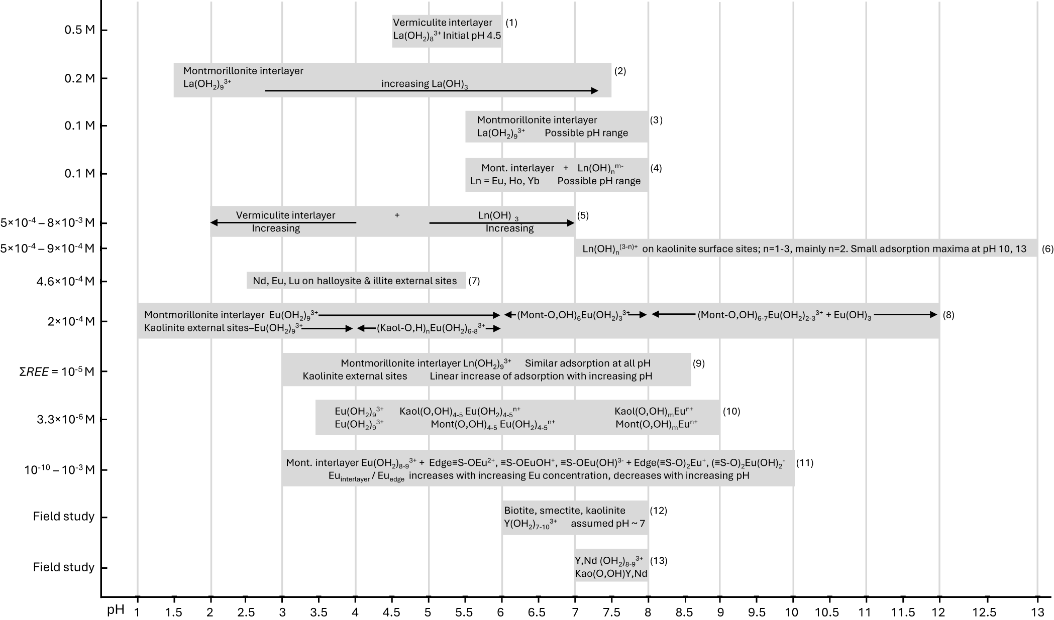 A mixed horizontal range chart of concentrations of lanthanide species and their adsorption on clay minerals versus pH. See long description.