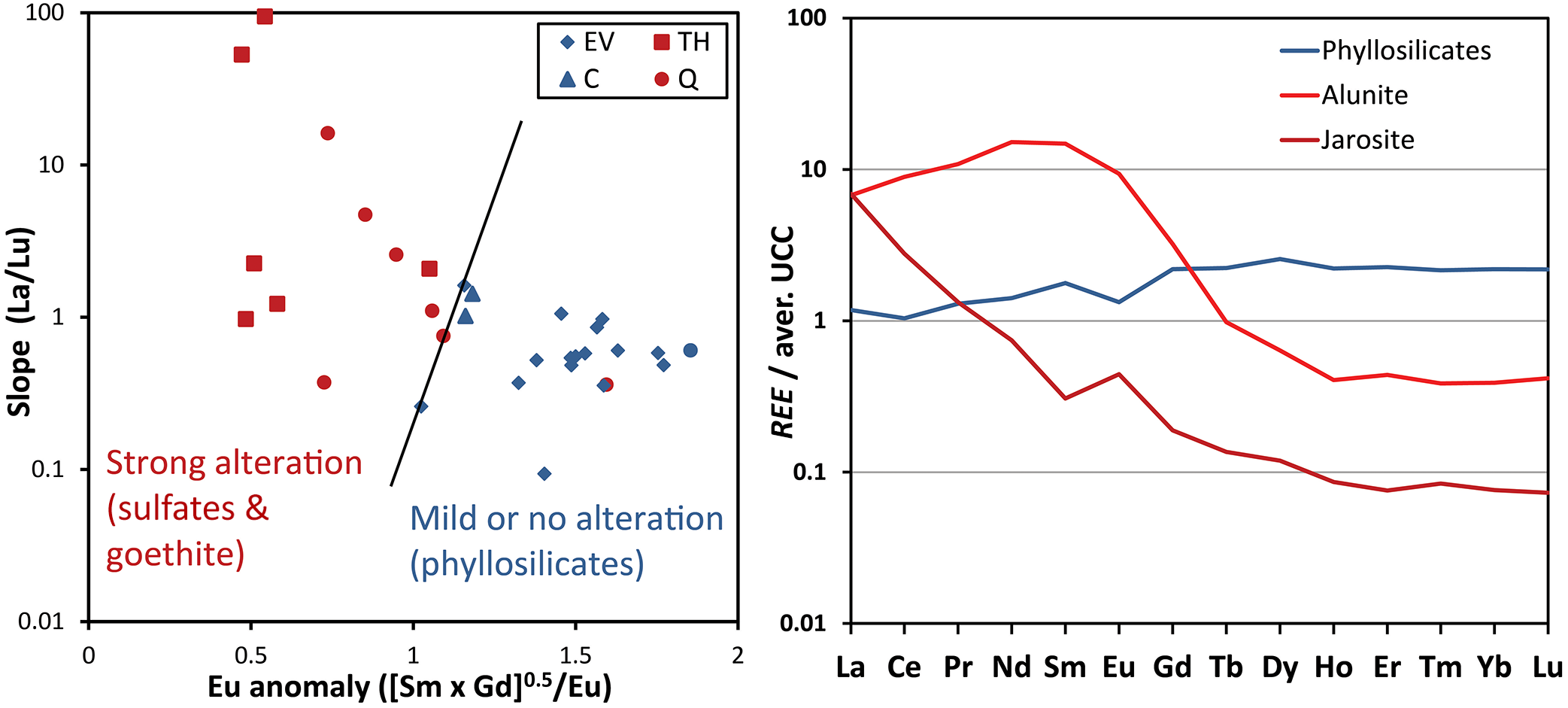 A composite figure with a scatter plot and a line graph showing Eu anomaly versus slope and rare earth element patterns for phyllosilicates, alunite and jarosite. See long description.