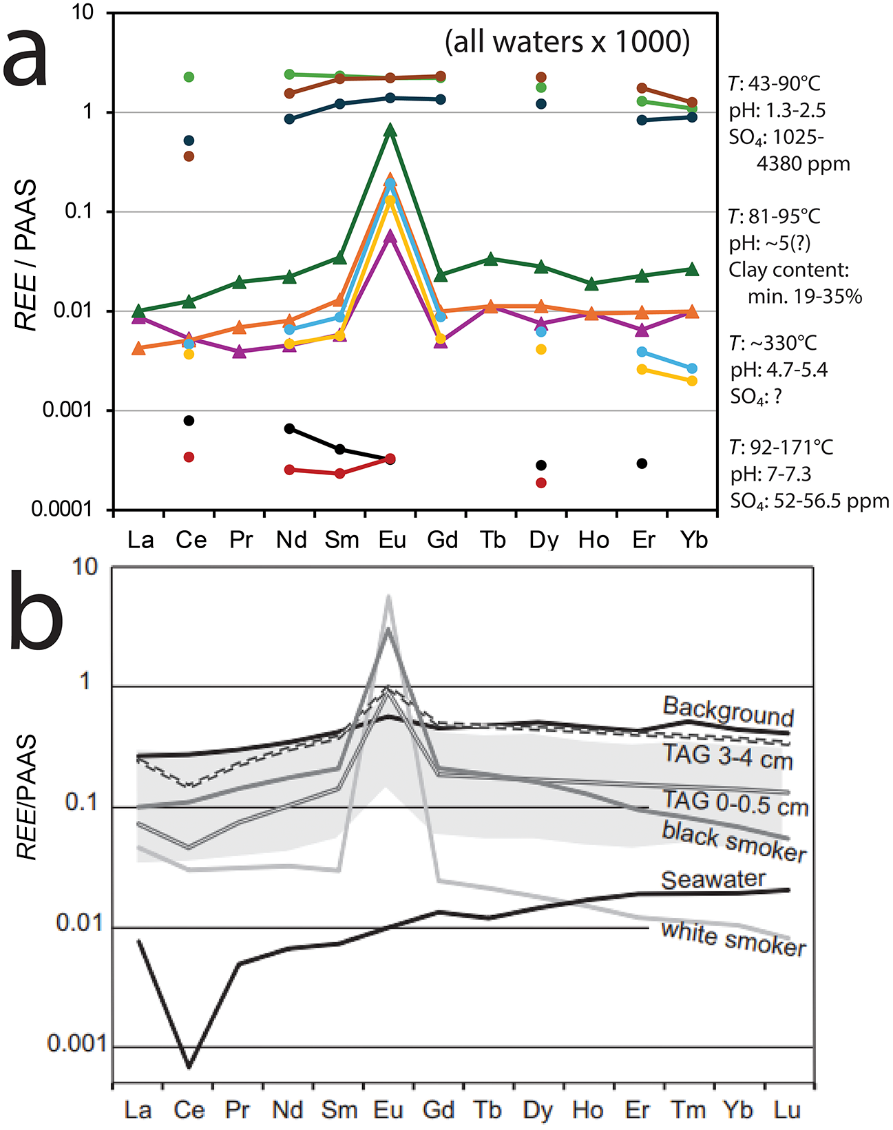 Two line graphs of rare earth element concentrations over PAAS, showing multiple series with a sharp peak at Eu and flatter patterns elsewhere. See long description.