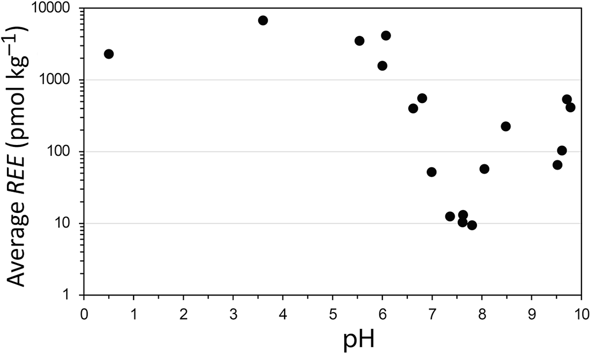 A scatter plot showing Average REE (pmol kg superscript negative 1) across pH values. See long description.