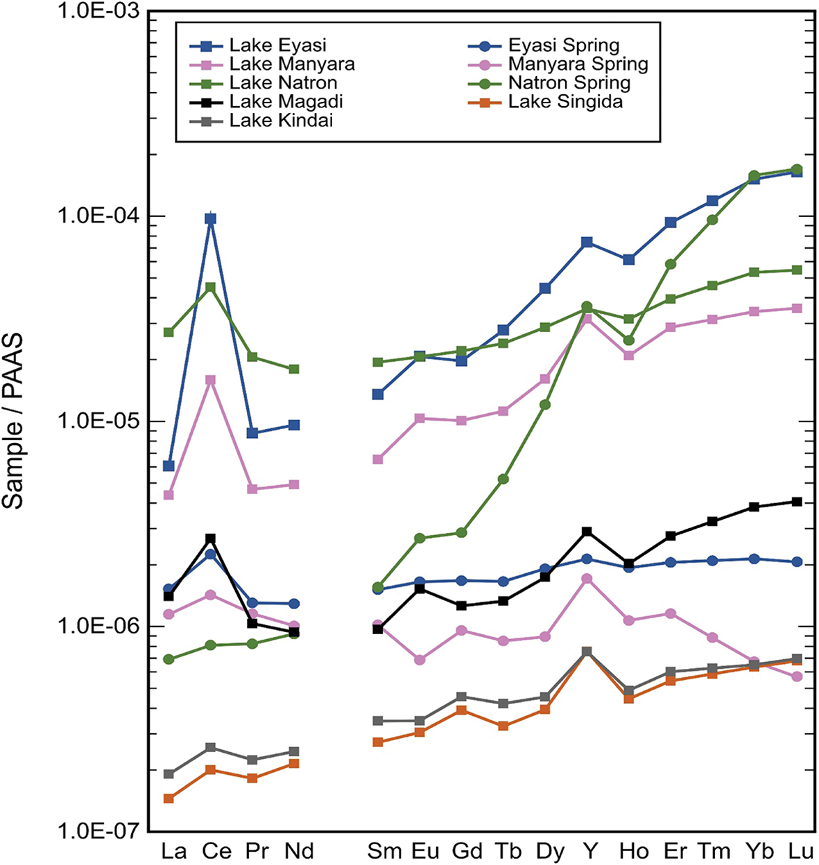 A multi-line graph comparing REE concentration over PAAS values for various lakes and springs in Tanzania. See long description.