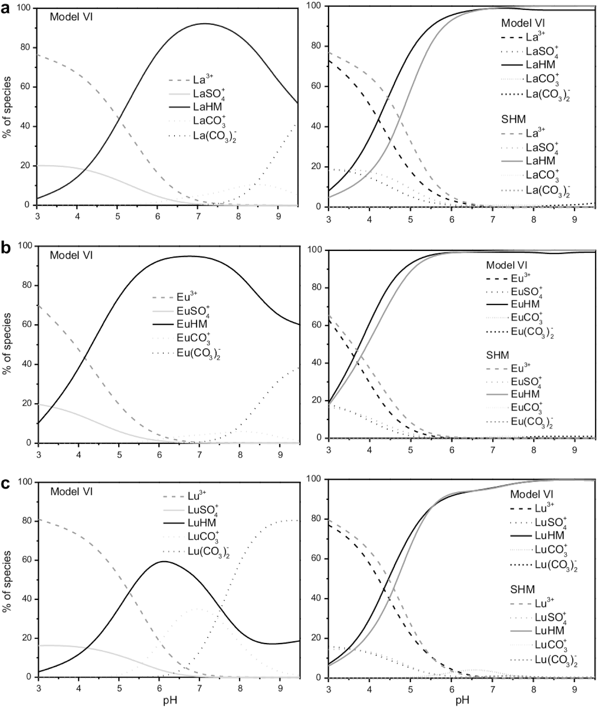 A multi-line graph set comparing dissolved species proportions of La, Eu and Lu across pH levels using Model VI and SHM. See long description.