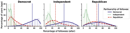 Distribution of followee sets by inferred partisanship. Vertical lines correspond to average values for each distribution.