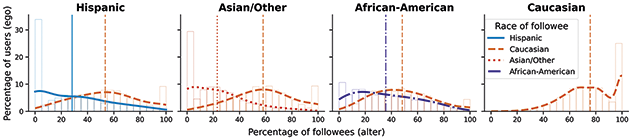 Distribution of followee sets by race. Vertical lines correspond to average values for each distribution.