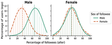 Distribution of followee sets by sex. Vertical lines correspond to average values for each distribution.