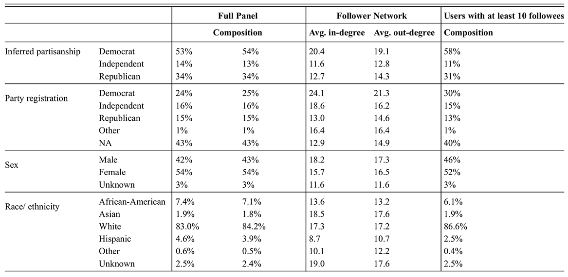 Composition of the full Twitter panel by the panel variables used, of the network studied, and of users with at least 10 followees. See long description.