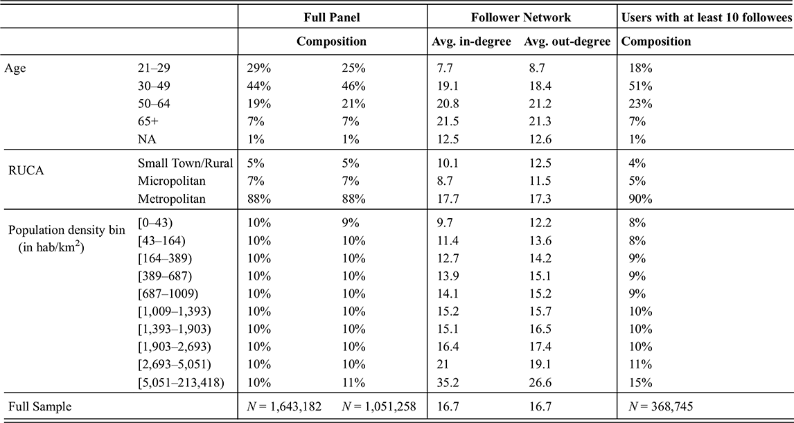 Composition of the full Twitter panel by the panel variables used, of the network studied, and of users with at least 10 followees. See long description.