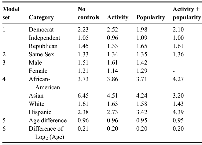 Bivariate homophily coefficients for Partisanship, Sex, Race/ethnicity and Age, with and without controls for Activity and Popularity. See long description.