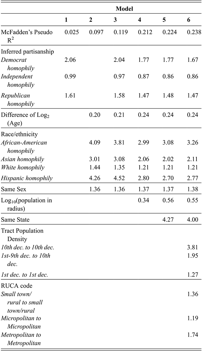 Coefficients of multivariate logistic regression (measure 4 of Methods). See long description.