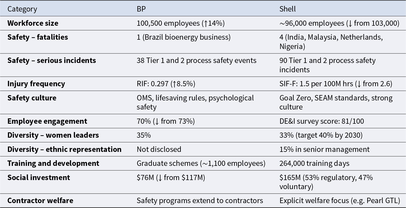 Shell reports higher safety incidents and fatalities than BP (90 vs 38; 4 vs 1), while BP has a larger workforce (100,500 vs ~96,000) and Shell invests more socially ($165M vs $76M). See long description.