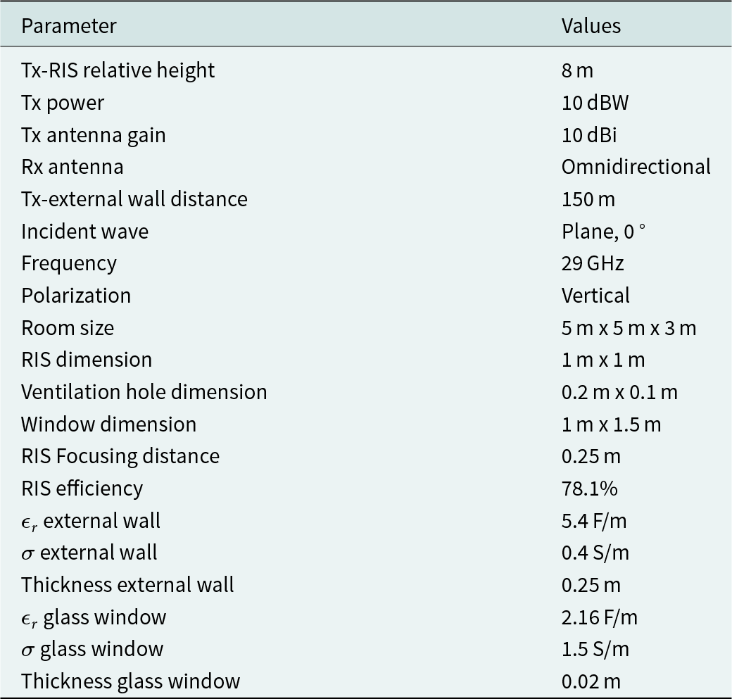 The table details simulation parameters including a transmitter power of 10 decibel watts, a room size of 5 by 5 by 3 meters, and a RIS efficiency of 78.1 percent. See long description.