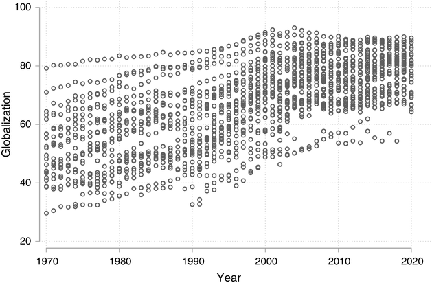 A scatter plot of around 1,000 data points where the x-axis represents the years from 1970 to 2020 and the y-axis represents globalization from 20 to 100. There is an upward trend with growing concentration from the 2000s onward.