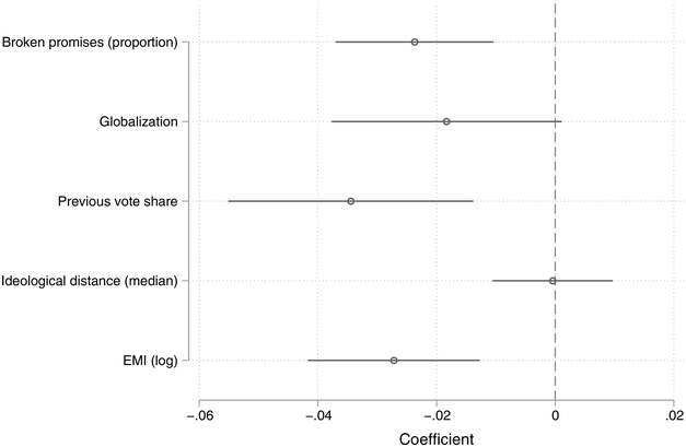 A dot and whisker plot where the x-axis is the coefficient from negative 0.06 to 0.02 with a dashed line at x = 0 and a y-axis with 5 variables, broken promises proportion, globalization, previous vote share, ideological distance median, and EMI log.