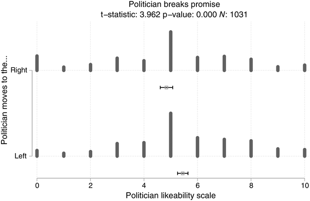 A bar graph for the sample in which the politician breaks his promise with globalization shocks. See long description.