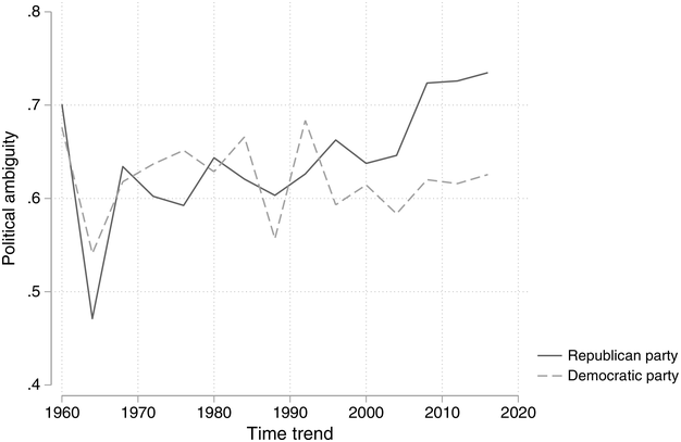 A multiline chart measures political ambiguity from 0.4 to 0.8. versus the time trend from 1960 to 2020. Two jagged lines positioned similarly represent the Republican Party and the Democratic Party of the United States.