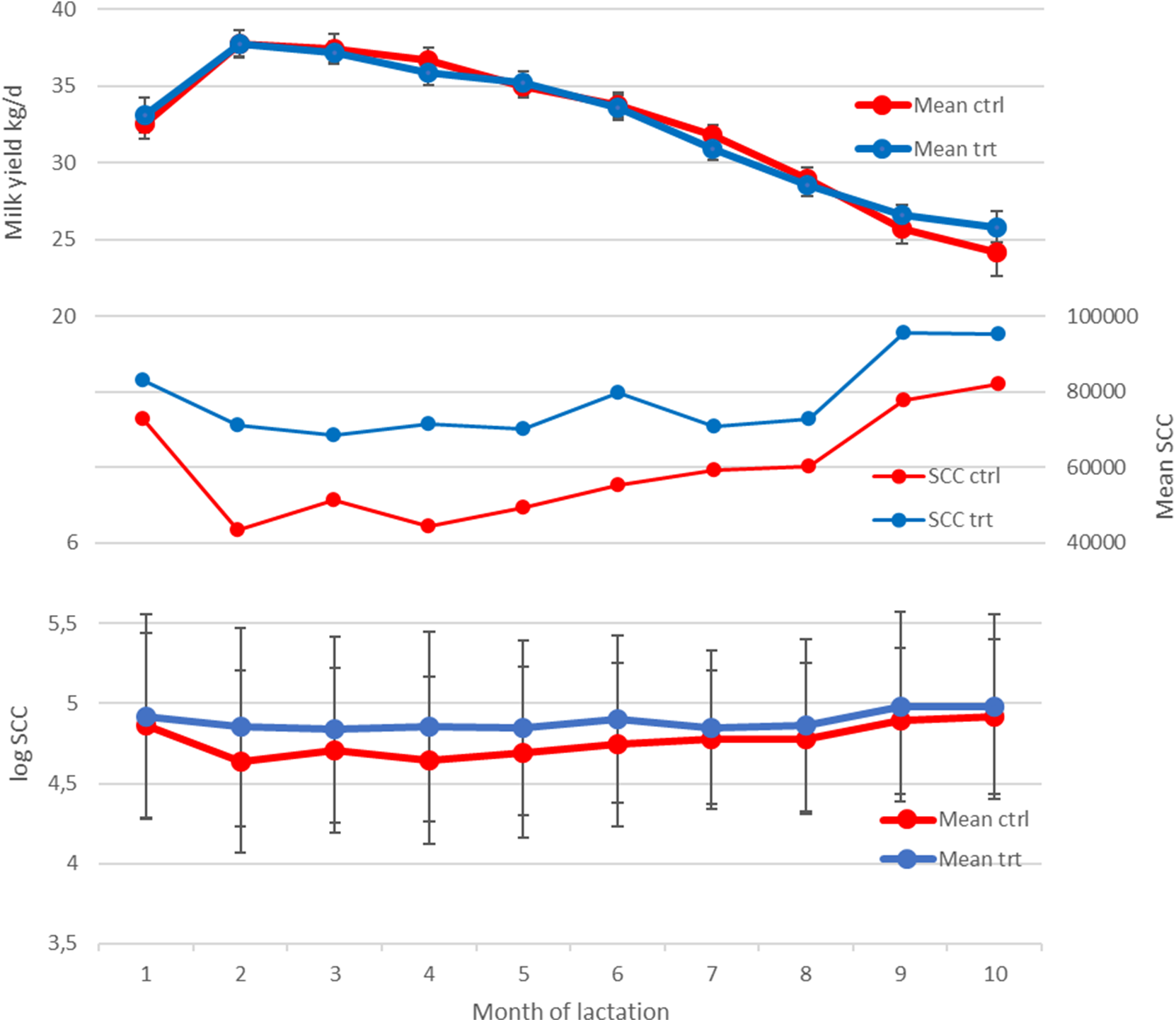 Three line graphs showing milk yield, somatic cell count and logarithmic somatic cell count over ten months of lactation for control and experimental groups. See long description.
