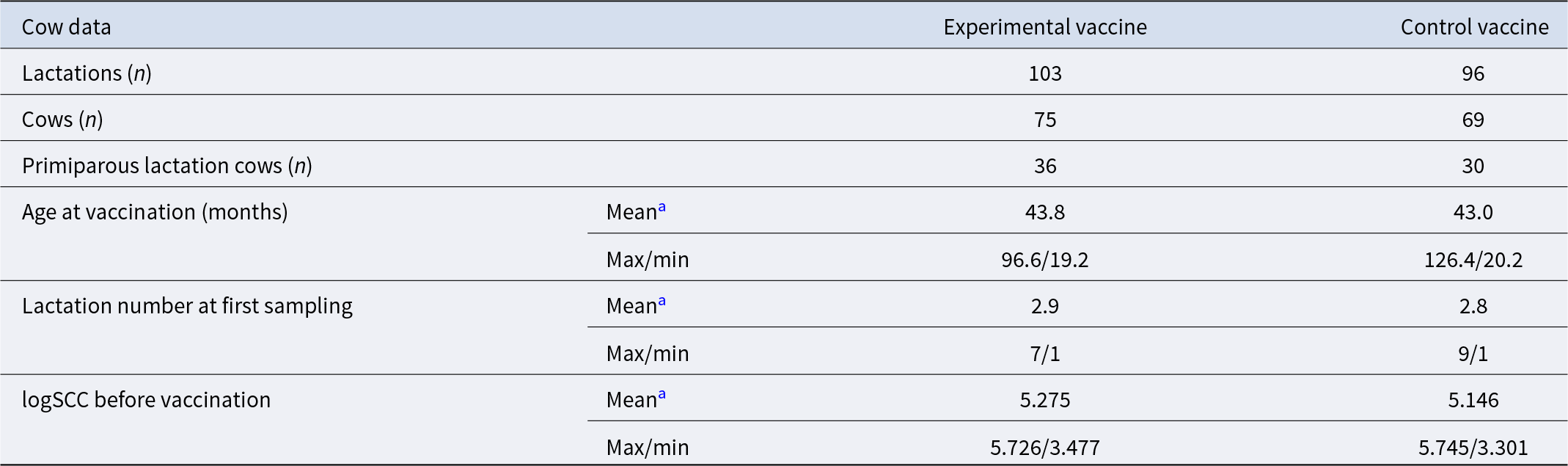 The table outlines udder health variables showing infection and recovery rates with SCC thresholds of 150,000 cell/ml for different lactation periods and cow types. See long description.